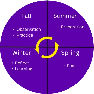 ASJ follows the O'odham Calendar. The Fall is a time for observation and practice, the Winter a time for reflection and learning, the Spring a time to plan, and the Summer a time for preparation