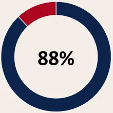 88% of ASJ Participants Successfully Transfer to a Four Year University